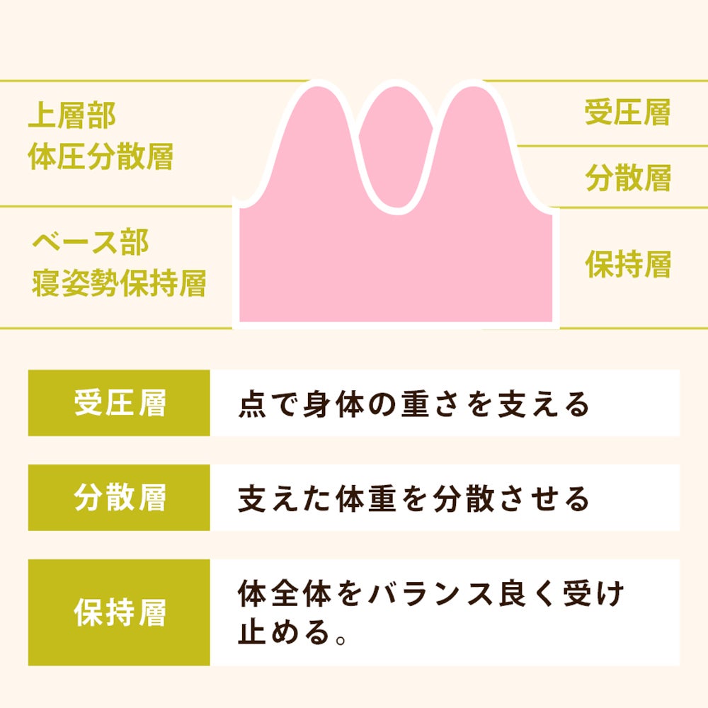 凹凸ウレタンフォームが点で支える構造のイメージ