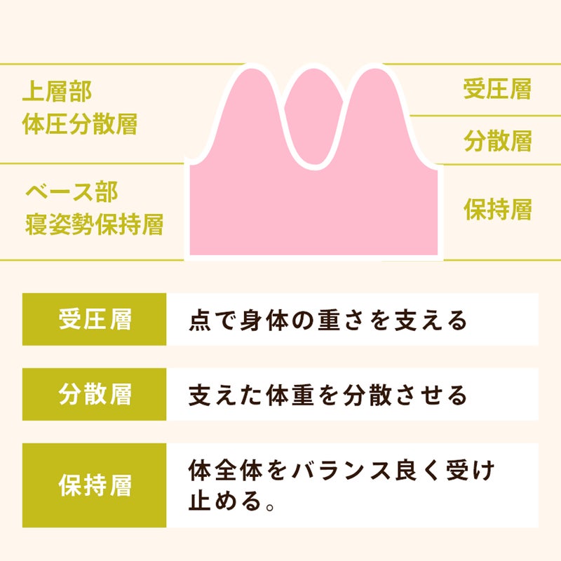 凹凸ウレタンフォームが点で支える構造のイメージ