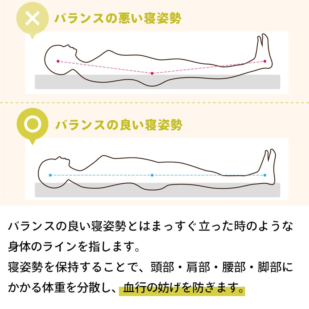 理想的な寝姿勢をサポートする体圧分散のイメージ