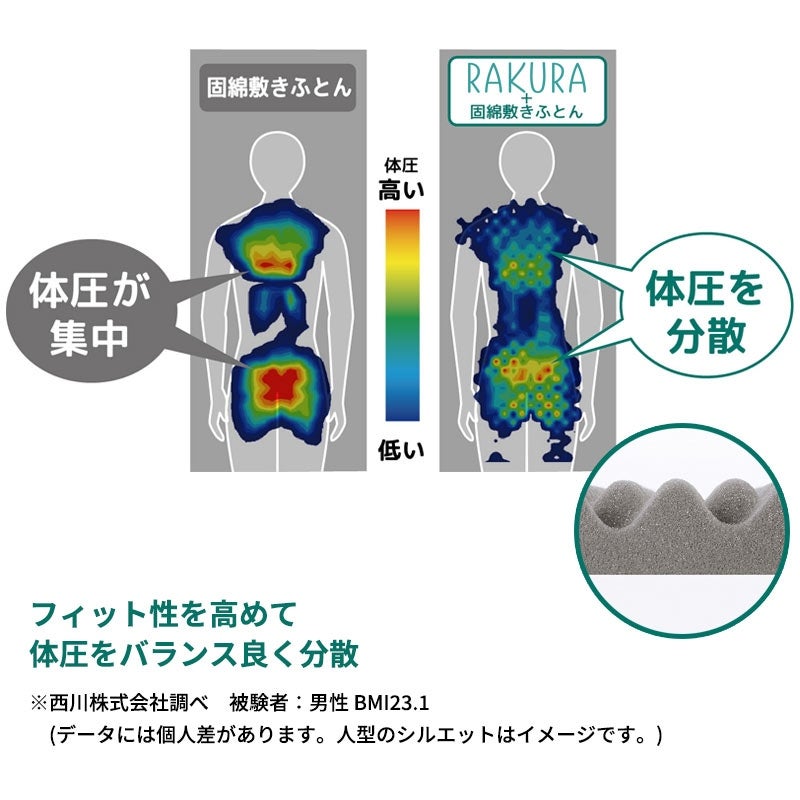 西川 RAKURA オーバーレイマットレス ダブル 140×200cm 厚み3.5cm | ね
