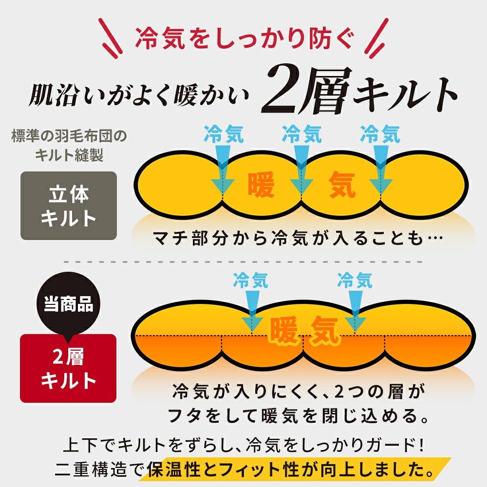 冷気をしっかり防ぐ2層キルト。立体キルトとの構造比較