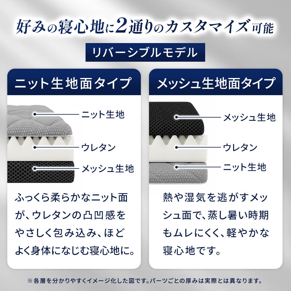 ねごこち本舗 公式「心寝」リバーシブルモデルの構造イメージ図。ふっくら柔らかなニット生地面タイプと、熱や湿気を逃がしてムレにくいメッシュ生地面タイプの2通りに寝心地をカスタマイズ可能。
