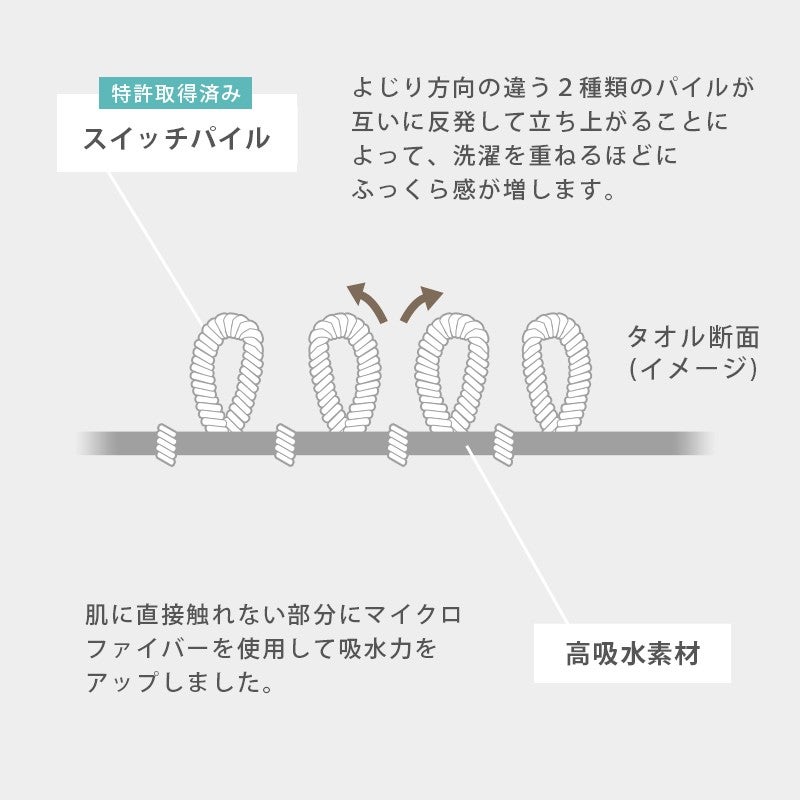 「スイッチパイル」の構造説明図。よじり方向の違う2種類のパイルが反発して立ち上がる仕組みと、マイクロファイバーによる高吸水素材の断面イメージ図