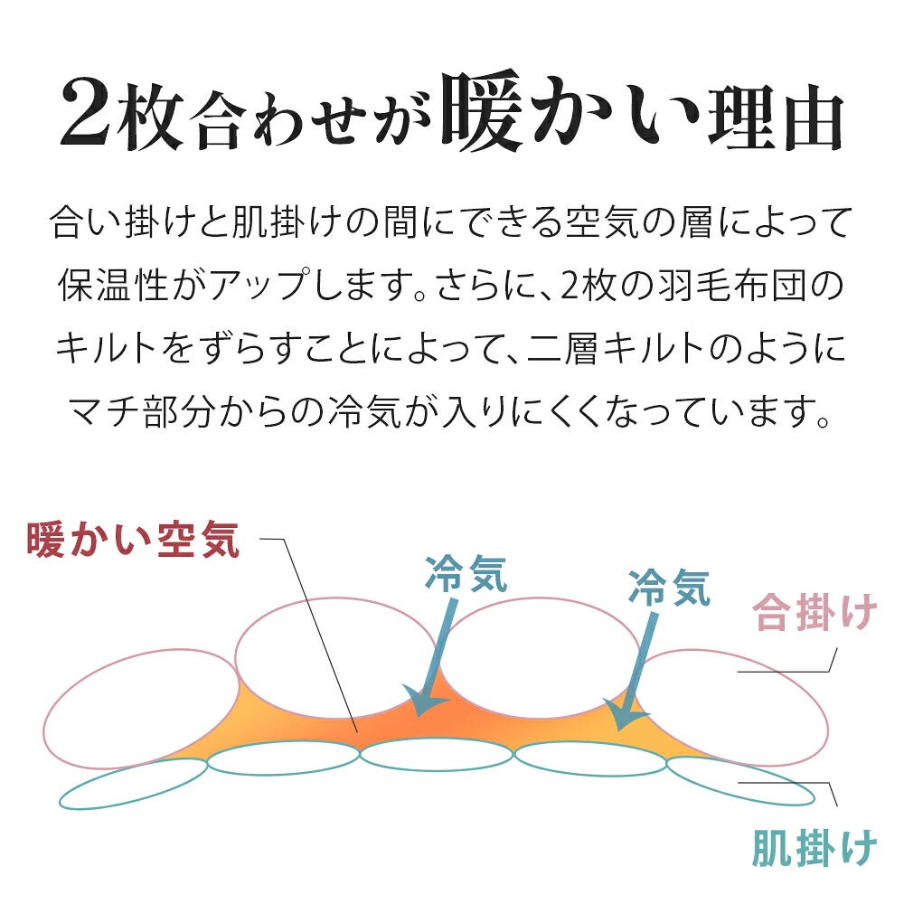 2枚合わせが暖かい理由 合い掛けと肌掛けの間にできる空気の層と、キルトをずらして冷気を防ぐ構造の断面図