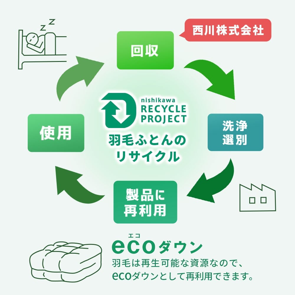 西川リサイクルプロジェクト。羽毛ふとんの回収・洗浄選別・製品に再利用の循環図
