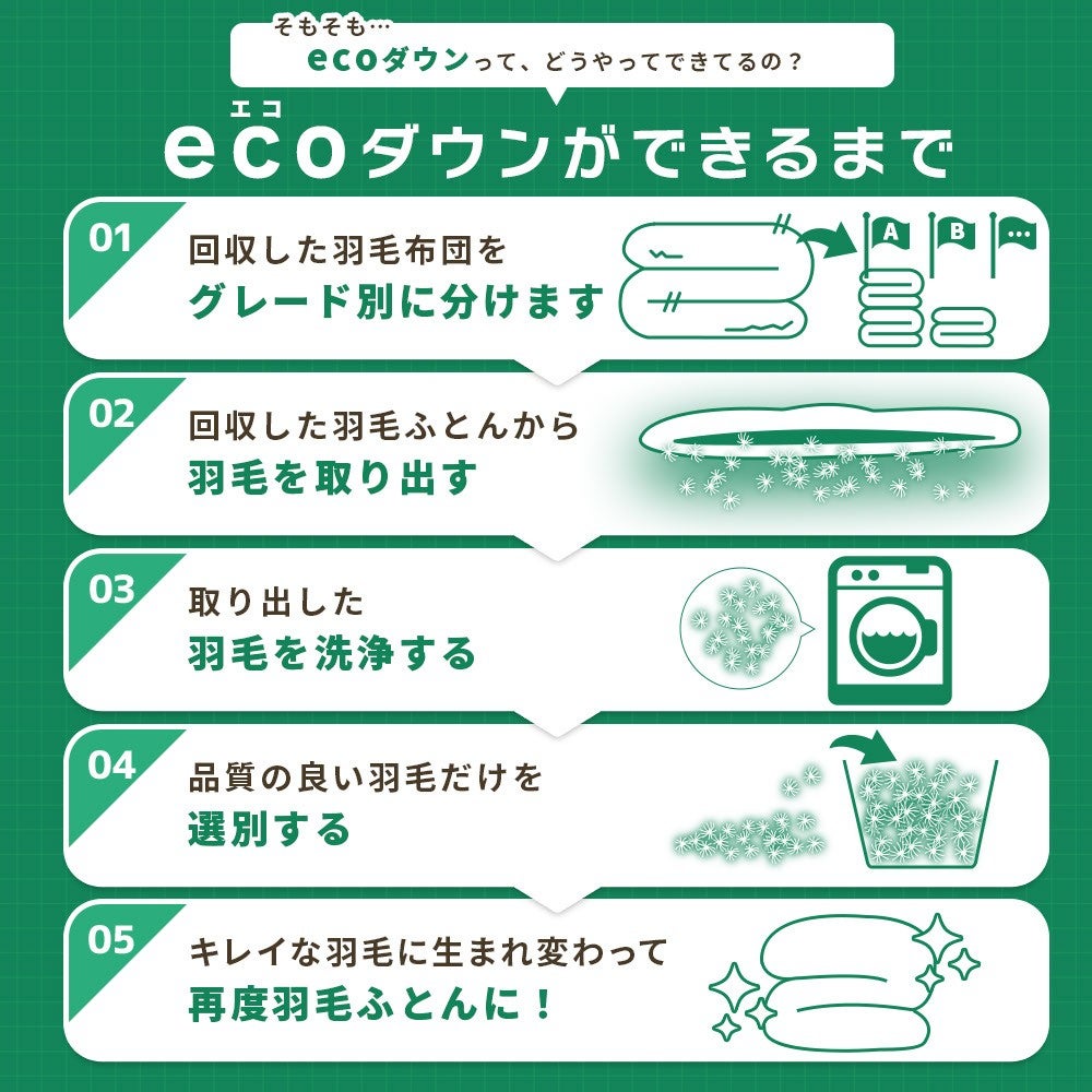ecoダウンができるまで。回収した羽毛ふとんをグレード別に分け、洗浄・選別して再度羽毛ふとんに