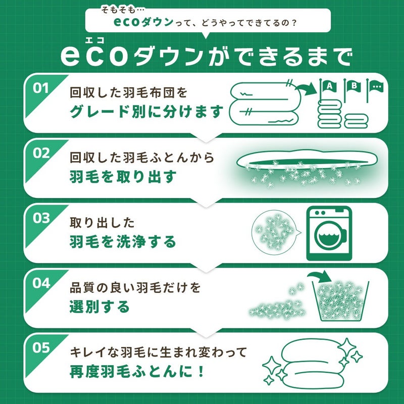 ecoダウンができるまで。回収した羽毛ふとんをグレード別に分け、洗浄・選別して再度羽毛ふとんに