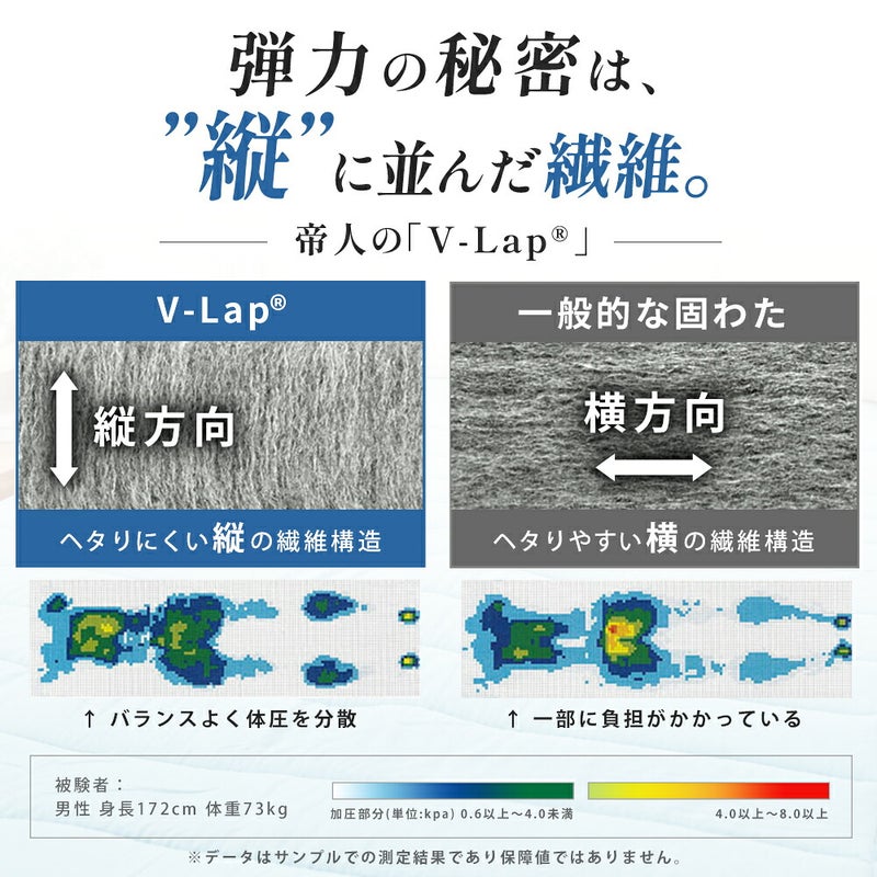 V-Lapと一般的な固わたの繊維構造の違いと体圧分散のイメージ図